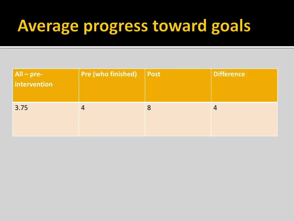 all pre intervention