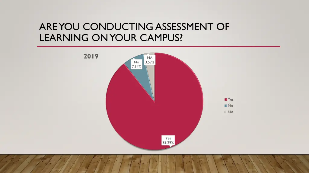 are you conducting assessment of learning on your