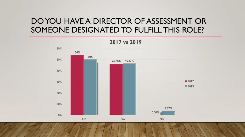 do you have a director of assessment or someone