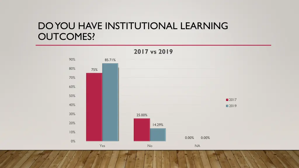 do you have institutional learning outcomes