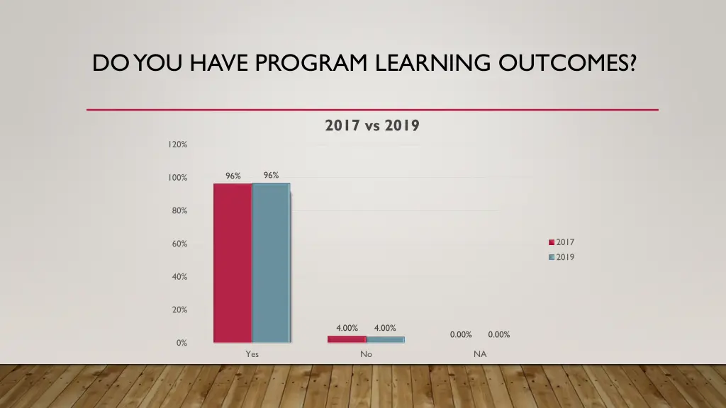 do you have program learning outcomes