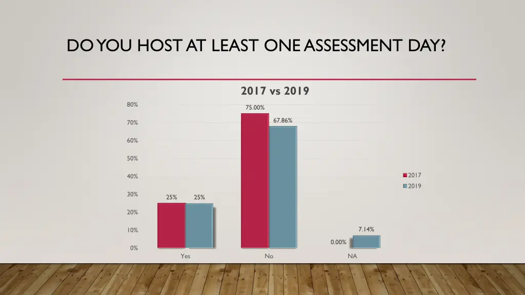 do you host at least one assessment day
