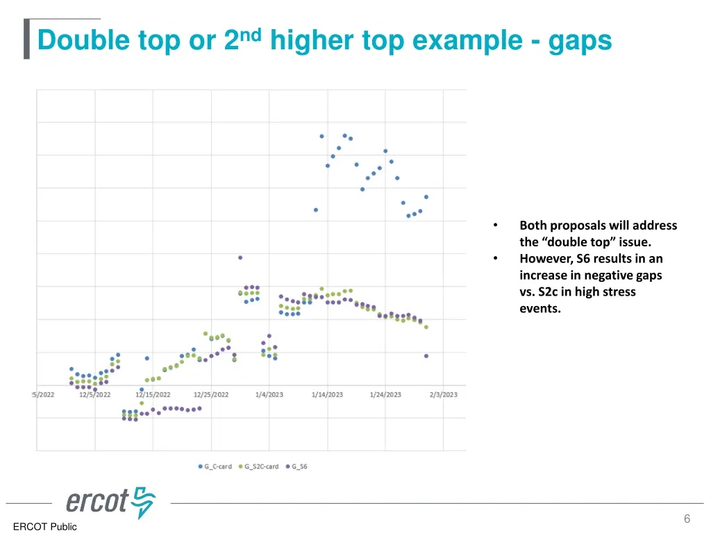 double top or 2 nd higher top example gaps