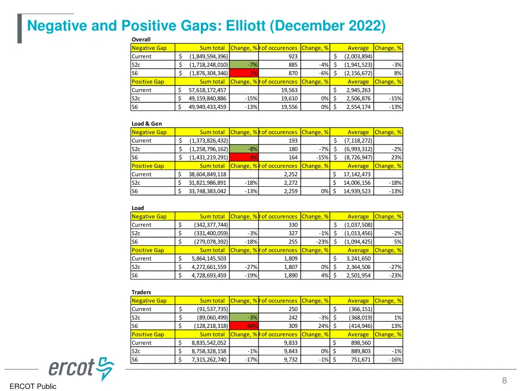 negative and positive gaps elliott december 2022