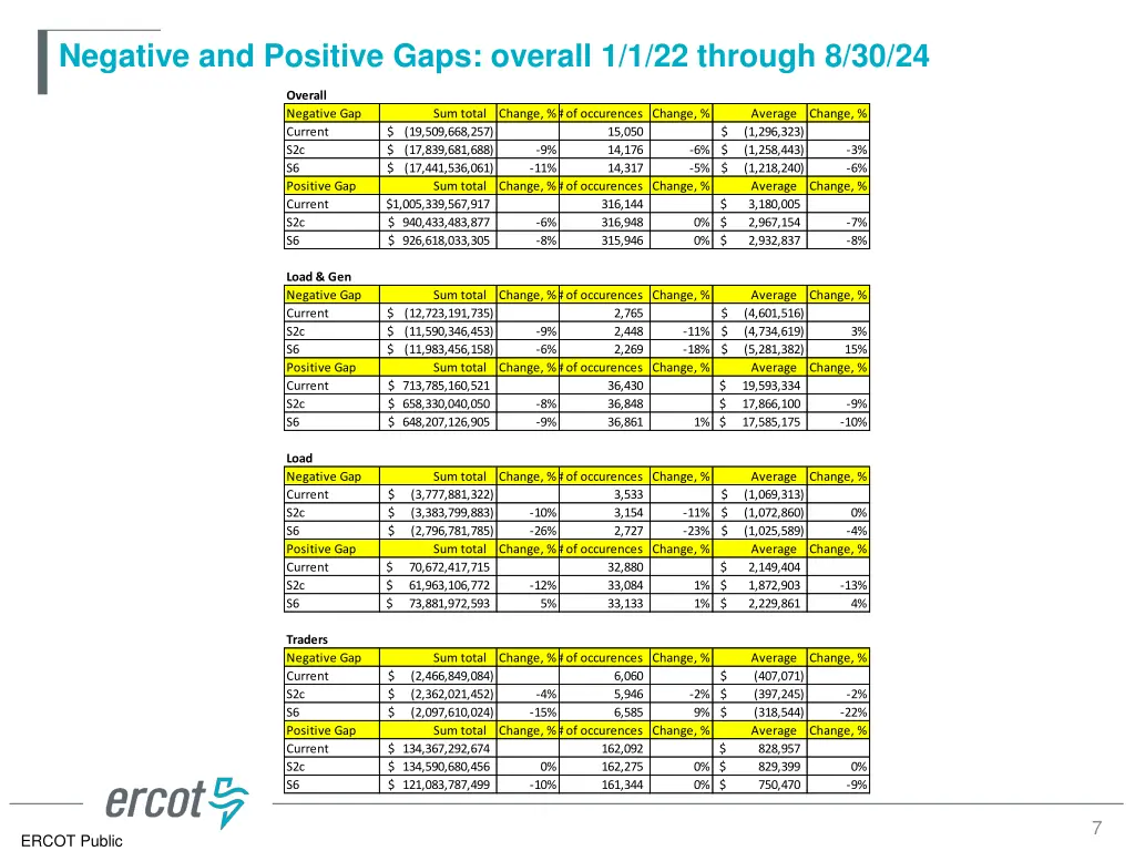 negative and positive gaps overall 1 1 22 through
