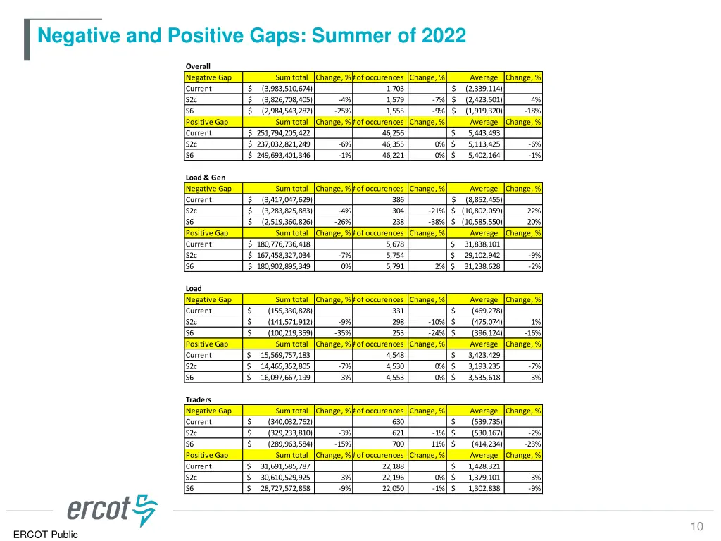 negative and positive gaps summer of 2022