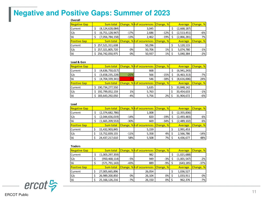 negative and positive gaps summer of 2023