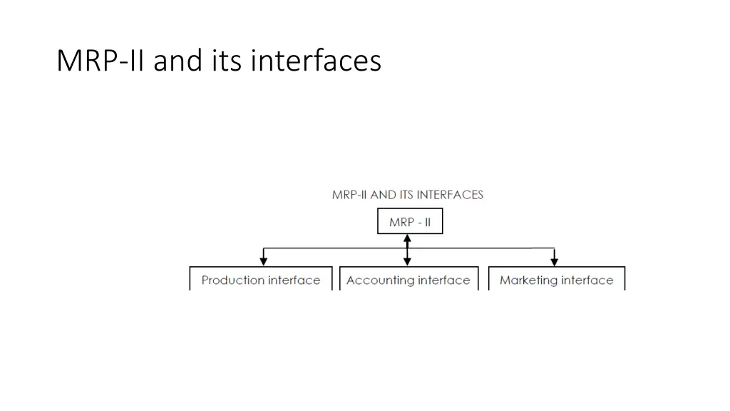 mrp ii and its interfaces