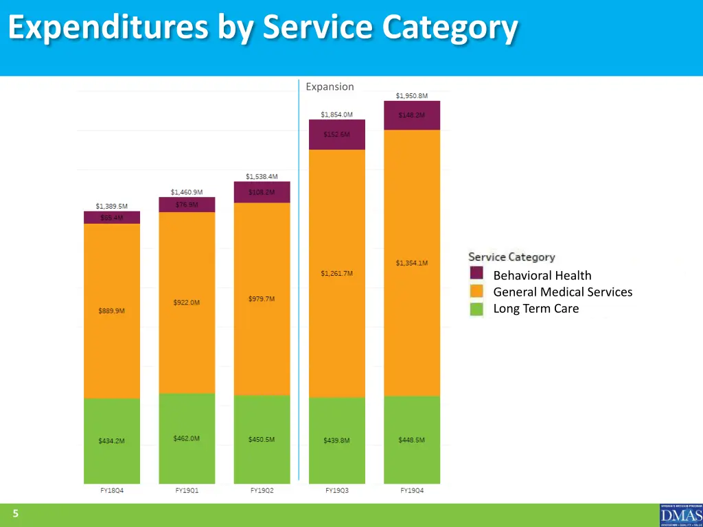 expenditures by service category