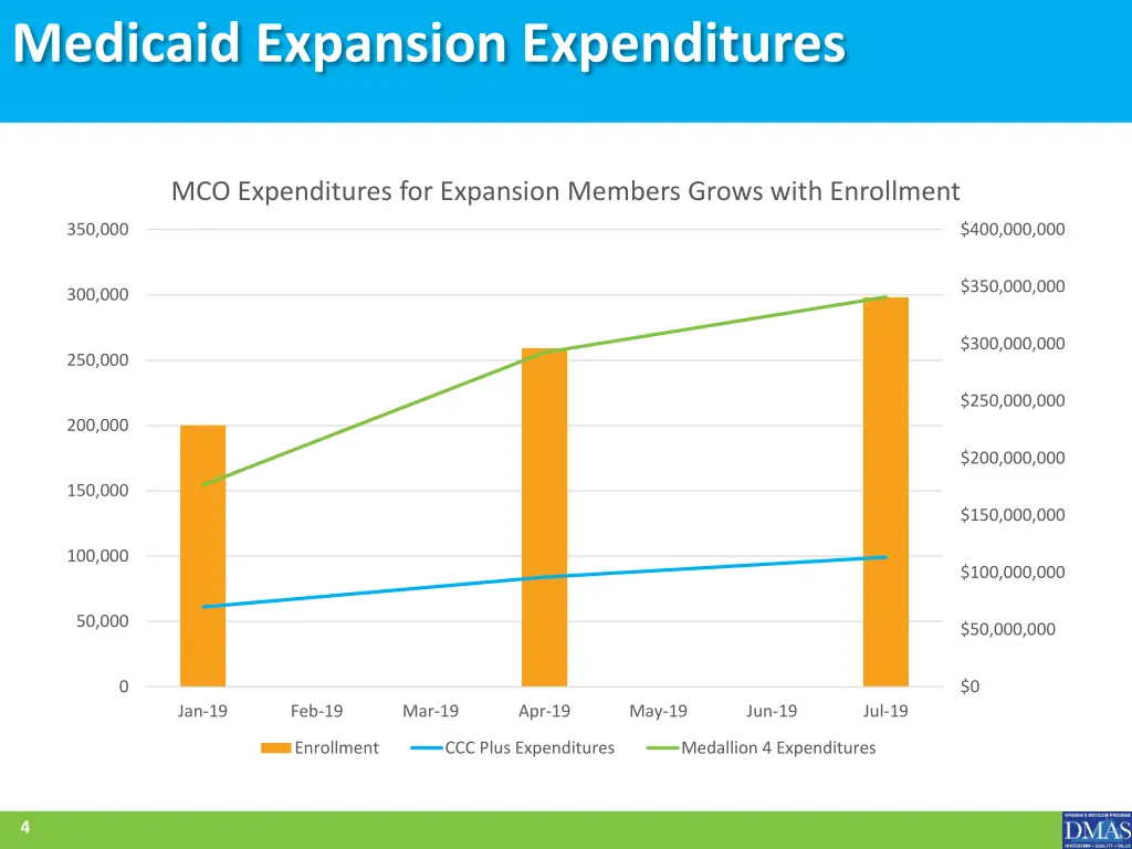 medicaid expansion expenditures 1