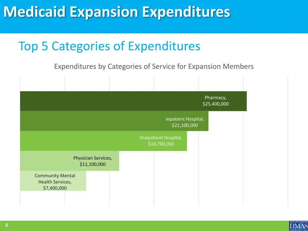 medicaid expansion expenditures 2