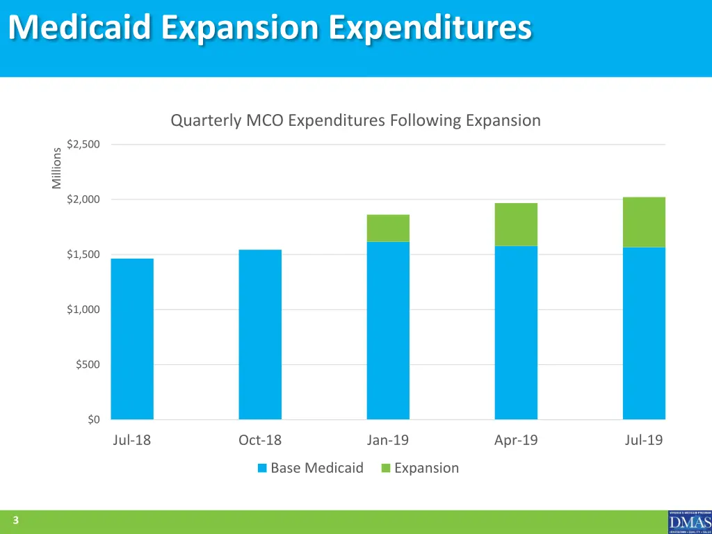 medicaid expansion expenditures