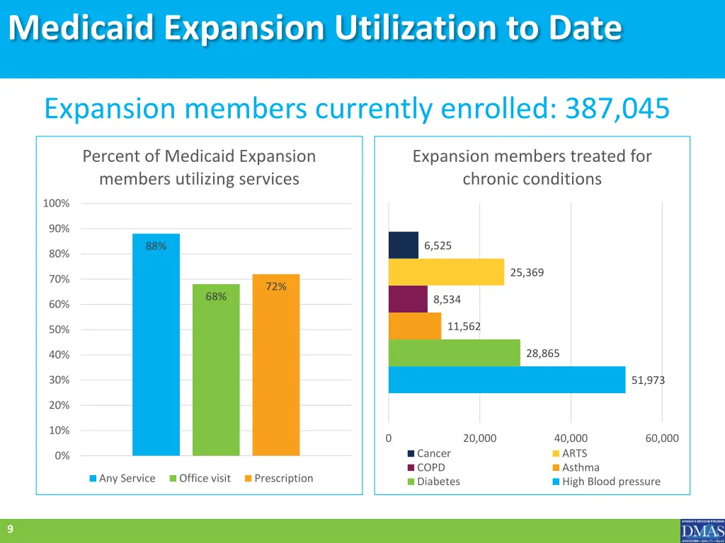 medicaid expansion utilization to date