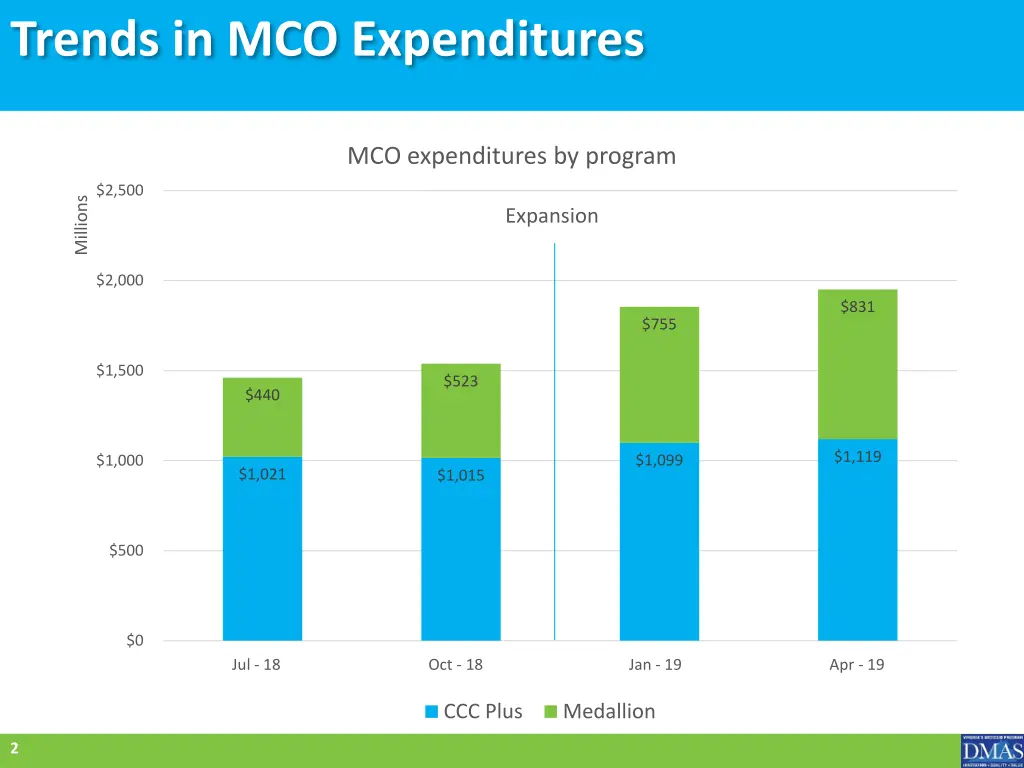 trends in mco expenditures