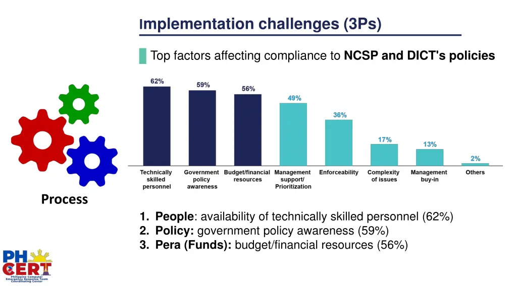 i mplementation challenges 3ps