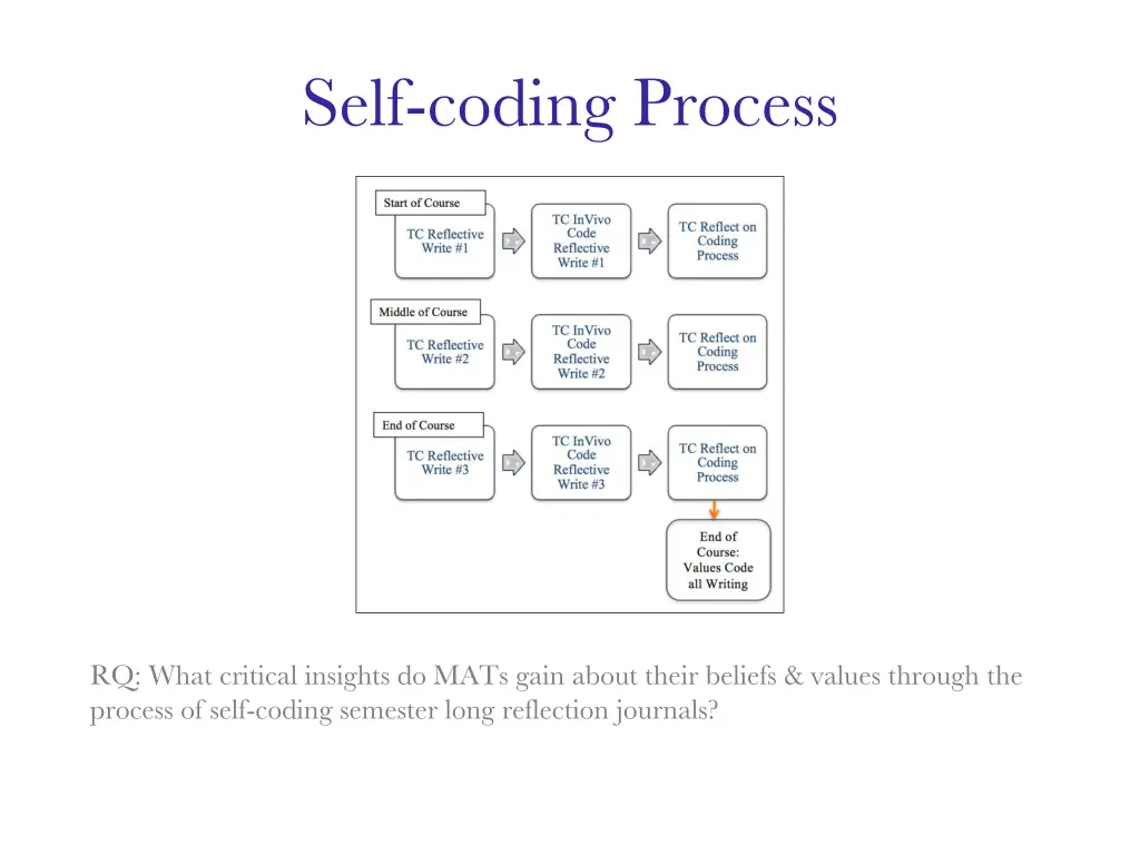 self coding process