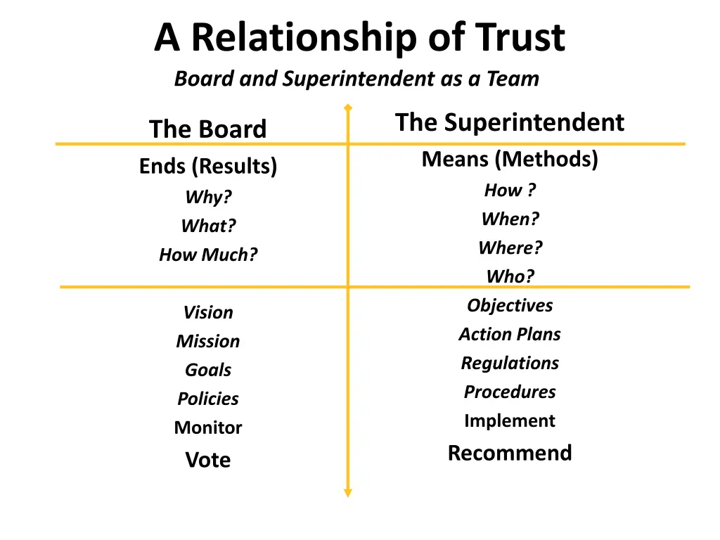 a relationship of trust board and superintendent