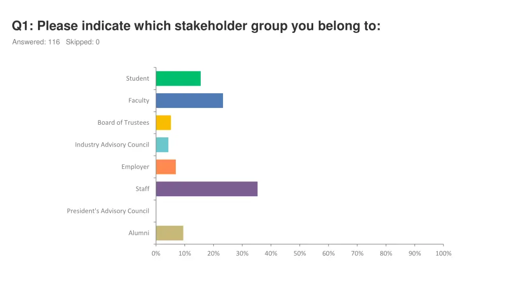 q1 please indicate which stakeholder group