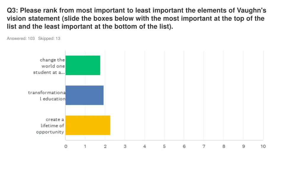 q3 please rank from most important to least