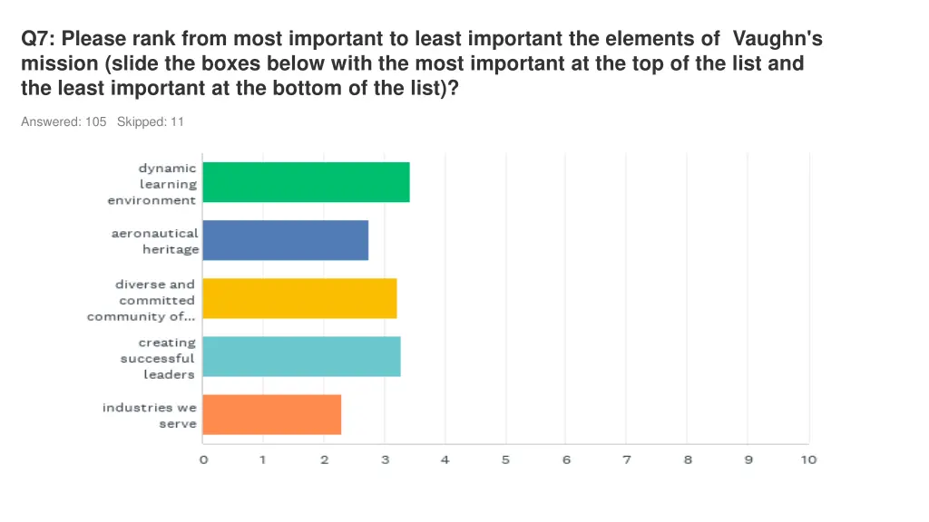 q7 please rank from most important to least
