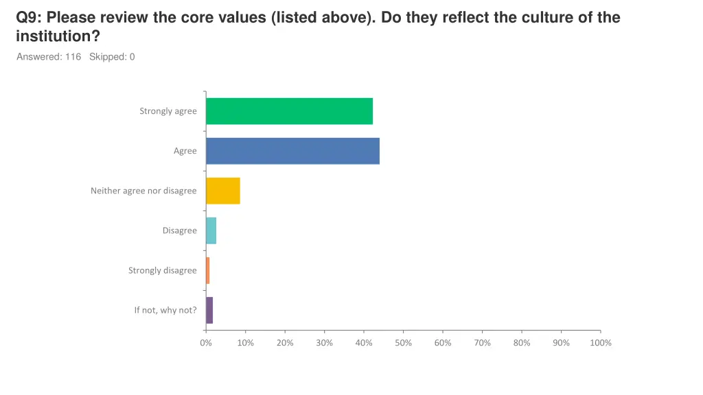 q9 please review the core values listed above