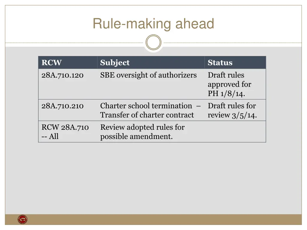 rule making ahead