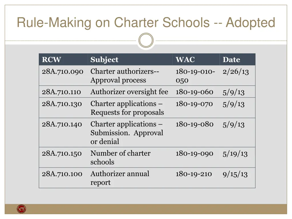 rule making on charter schools adopted