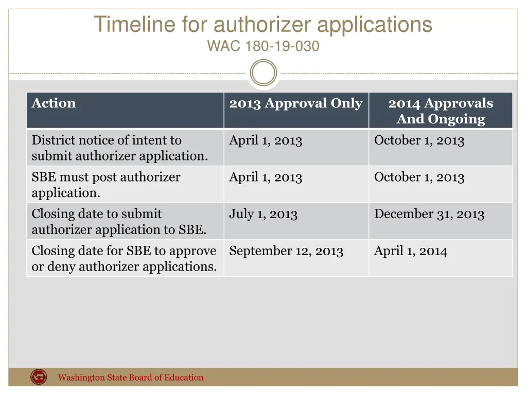 timeline for authorizer applications