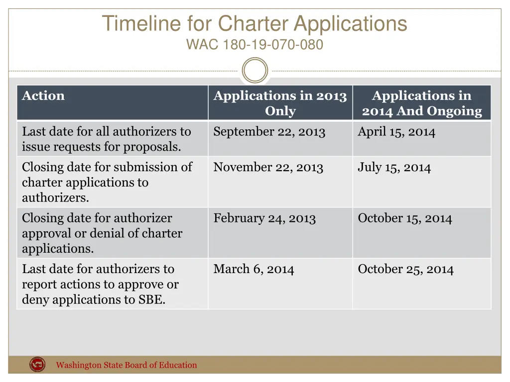 timeline for charter applications
