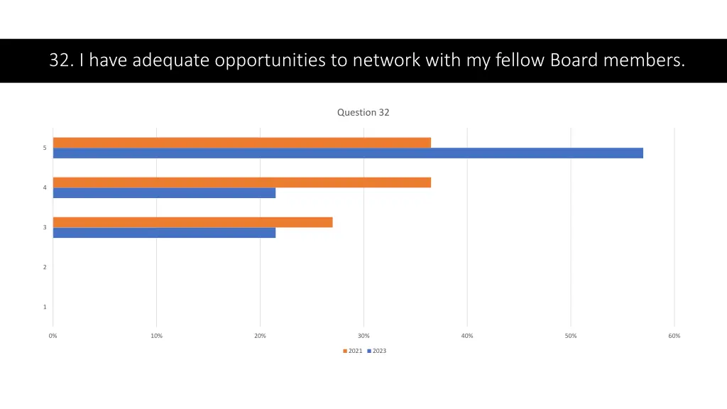 32 i have adequate opportunities to network with