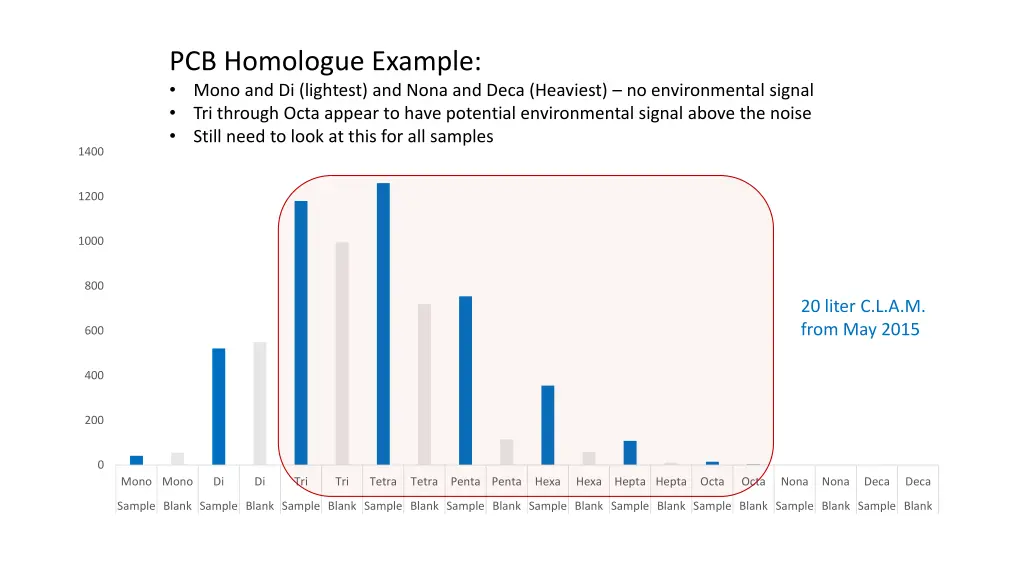 pcb homologue example mono and di lightest