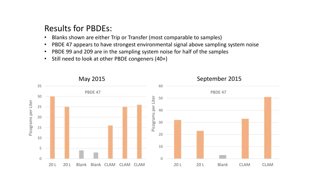 results for pbdes blanks shown are either trip