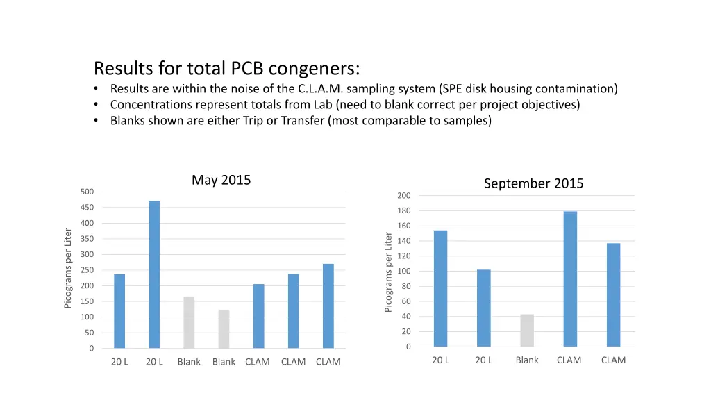 results for total pcb congeners results