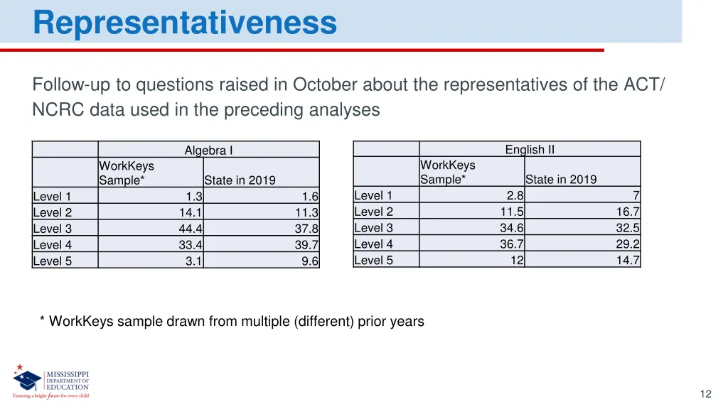 representativeness