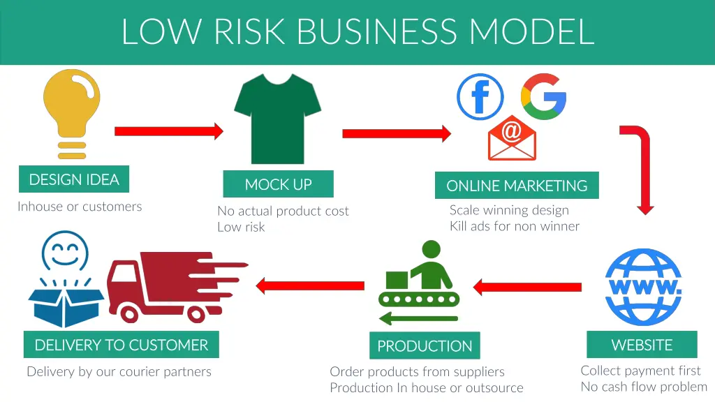 low risk business model