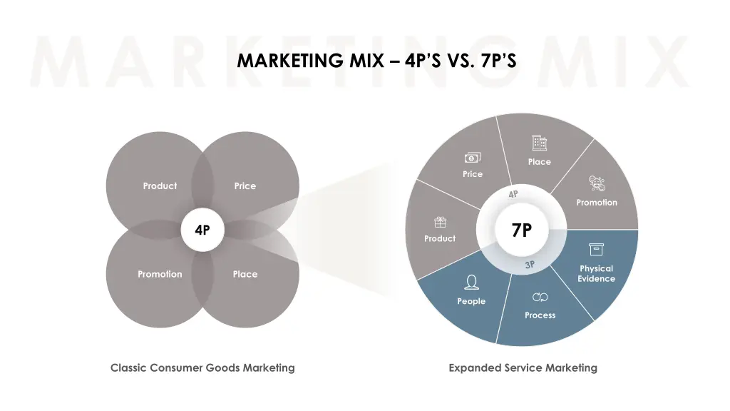 marketing mix 4p s vs 7p s