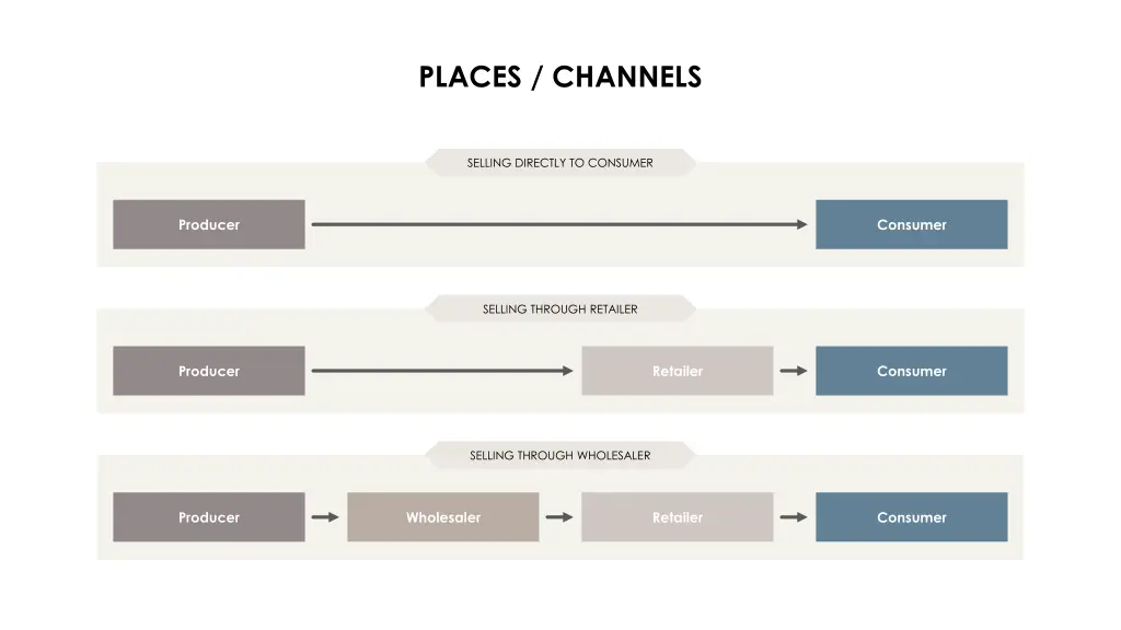 places channels