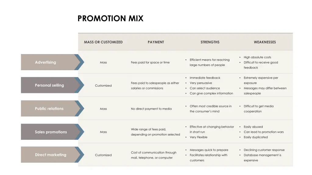 promotion mix