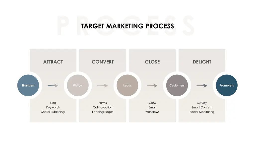 target marketing process