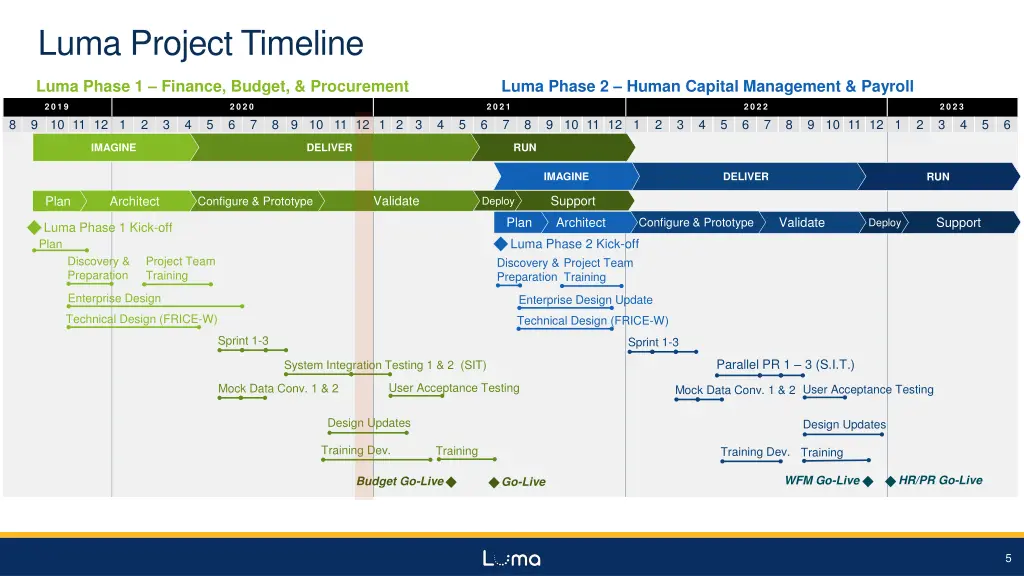 luma project timeline