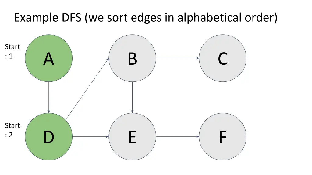 example dfs we sort edges in alphabetical order 1