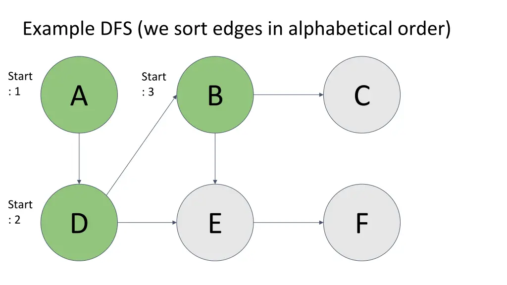 example dfs we sort edges in alphabetical order 2