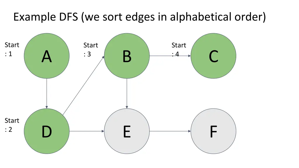 example dfs we sort edges in alphabetical order 3