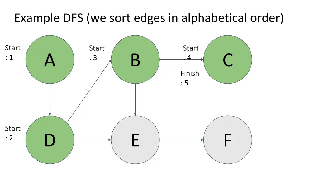 example dfs we sort edges in alphabetical order 4