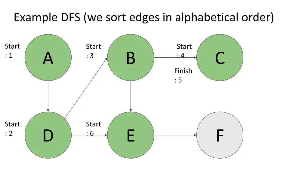 example dfs we sort edges in alphabetical order 5