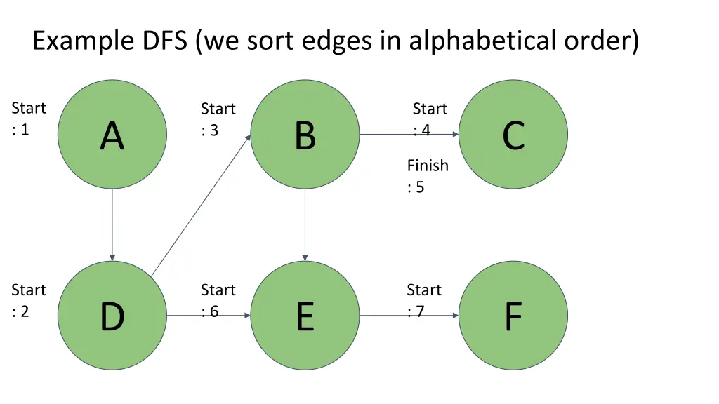 example dfs we sort edges in alphabetical order 6