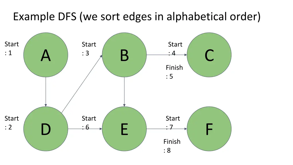 example dfs we sort edges in alphabetical order 7