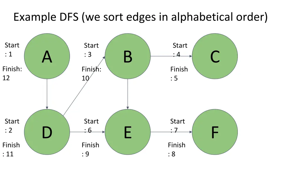 example dfs we sort edges in alphabetical order 8