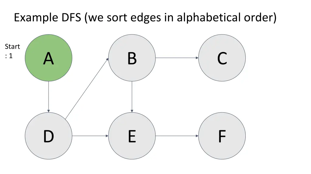example dfs we sort edges in alphabetical order