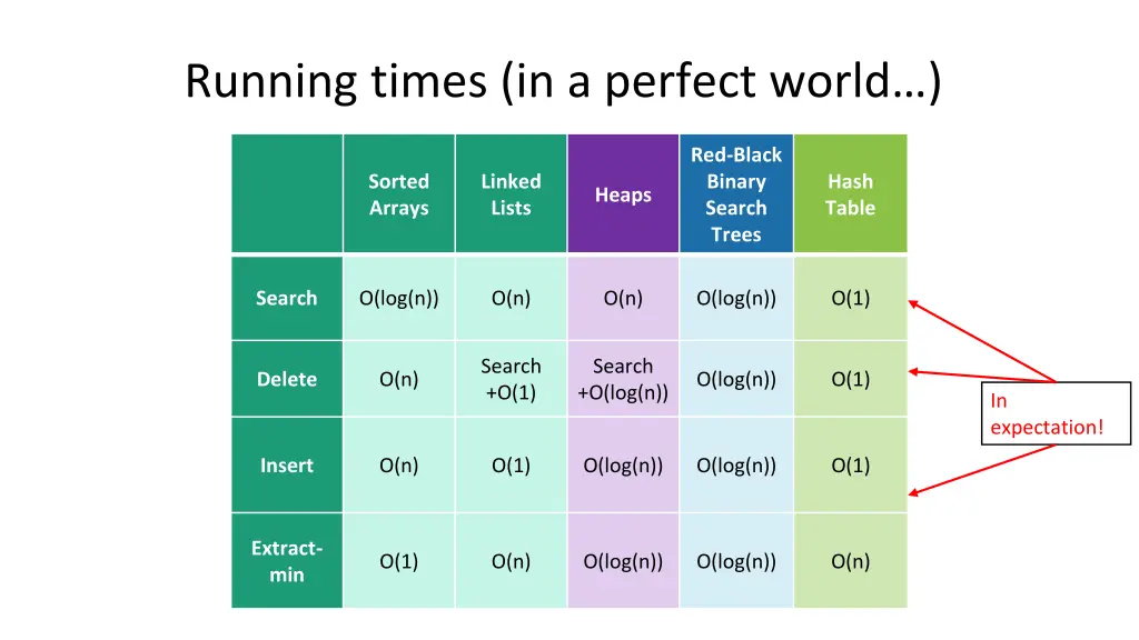 running times in a perfect world